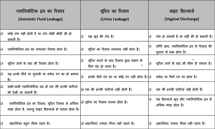 Symptoms of amniotic fluid leakage in Hindi