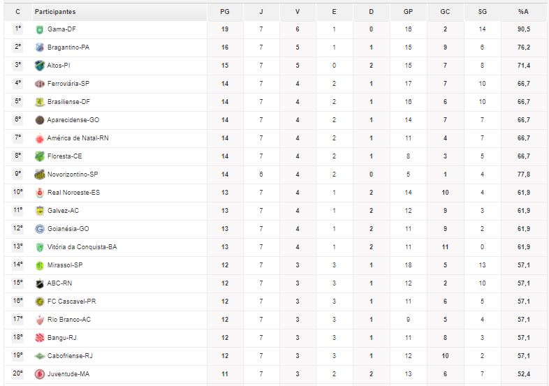 Classificação geral da Série D Vermelho de Paixão