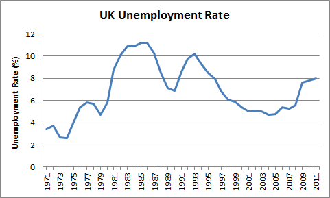 unemployment rate london during