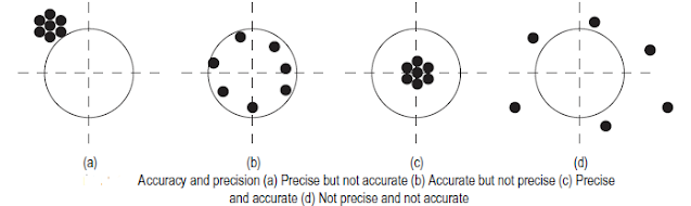 difference between precision and accuracy
