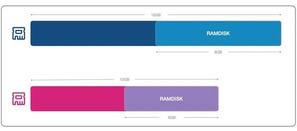 تقنية RAMDISK التي اطلقها شاومي Xiaomi لتحسين تجربة الالعاب في الهواتف,تقنية RAMDISK من شاومي,تقنية RAMDISK من شاومي للالعاب,تقنية RAMDISK للالعاب,