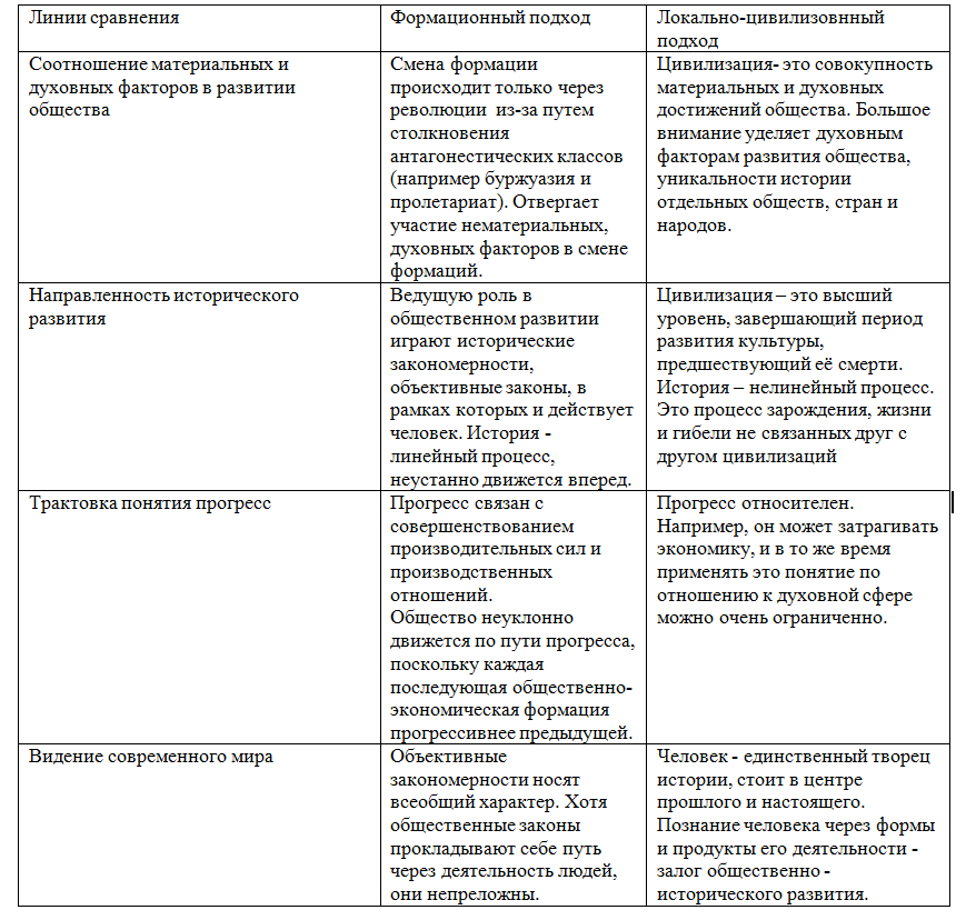 таблица формационный и цивилизационный. формационный и цивилизационный подходы к общественному развитию. таблица линии сравнения формационный подход. таблица формационный и цивилизационный. таблица формационный и цивилизационный.