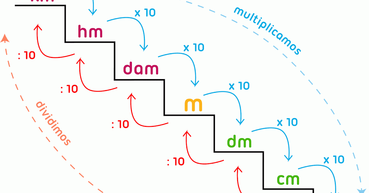 Blog de los niños Matemáticas La longitud Blog de los niños Matemáticas La longitud