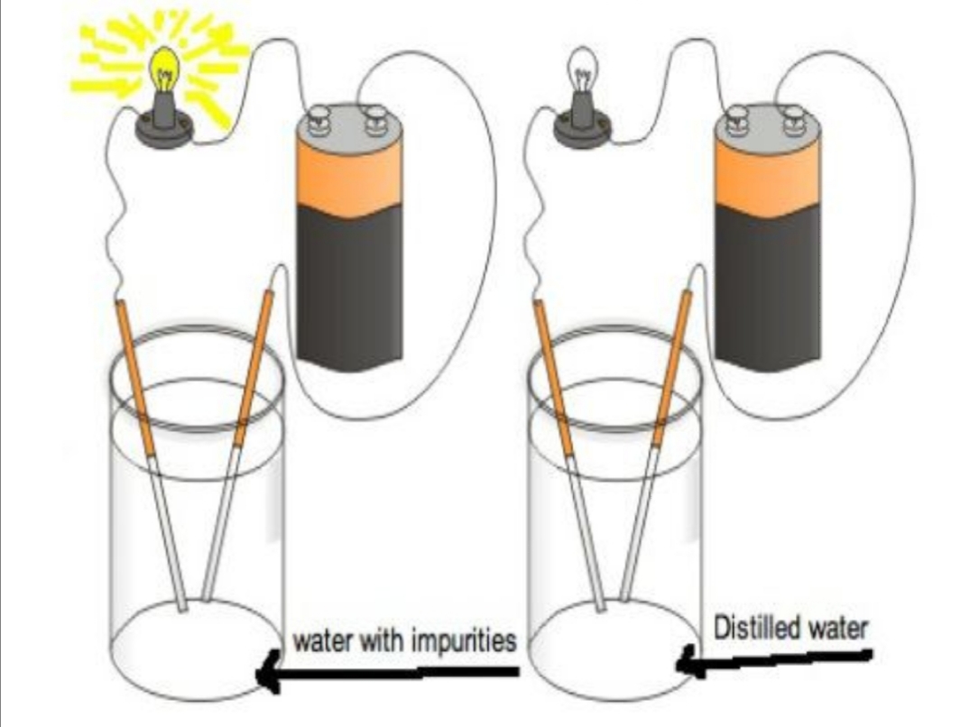 Pure water can't conduct electricity ! Imran