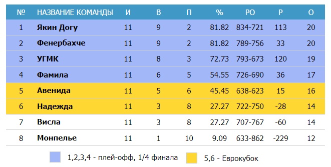 Таблица результатов баскетбол евролига мужчины. Баскетбол Евролига таблица. Баскетбол Евролига турнирная таблица. Баскетбол Евролига турнирная таблица мужчины. Евролига баскетбол расписание.