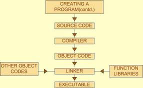 Structure of Programming Languages