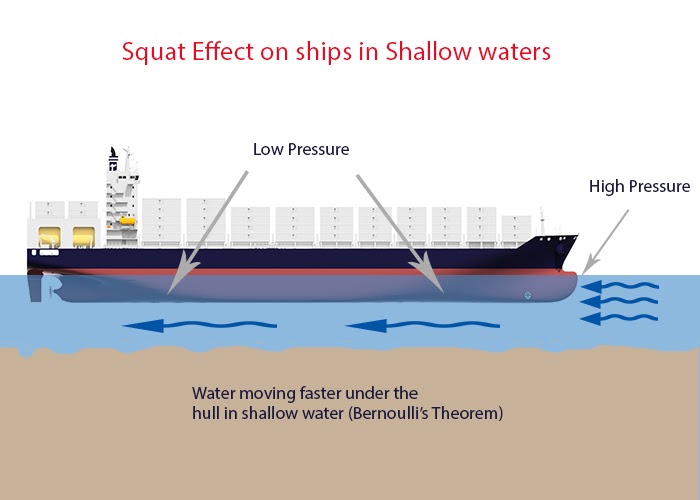 SHALLOW WATER EFFECTS ON SHIPS BOW CUSHION AND SUCTION