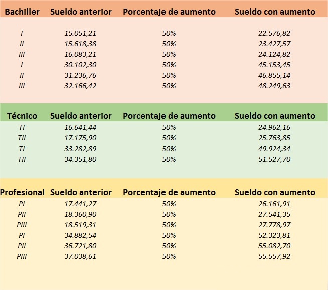 Economía Así quedará el sueldo de los empleados públicos, obreros y