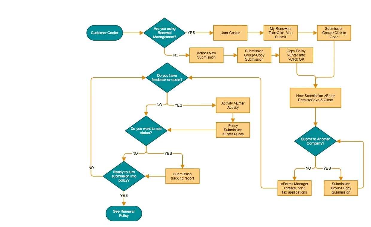 Design Process Flow Chart