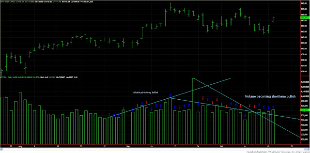 Dow Theory update for Oct 16: Bullish day. No changes in trends 1 DOW+THEORY+volume+Oct+16