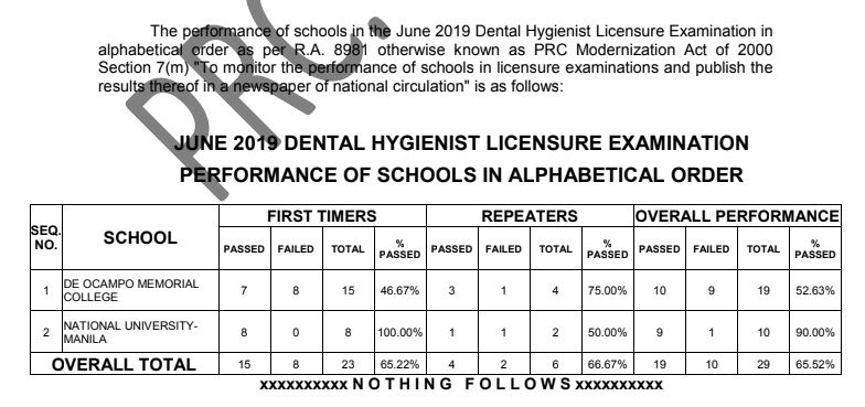 FULL RESULTS: June 2019 Dental Hygienist board exam list of passers