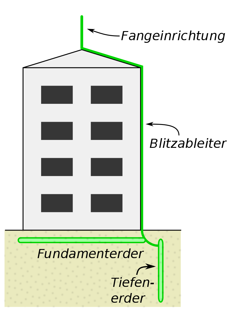 Blitzschutz