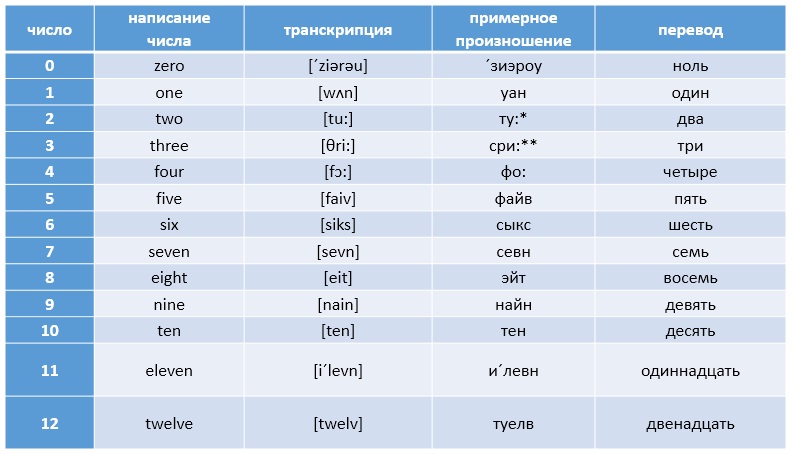 Используются транскрипция. Числа на английском языке с транскрипцией и переводом. Транскрипция английских цифр от 1 до 20. Цифры на английском языке с произношением на русском. Английский язык цифры до 10 с транскрипцией и русским произношением.