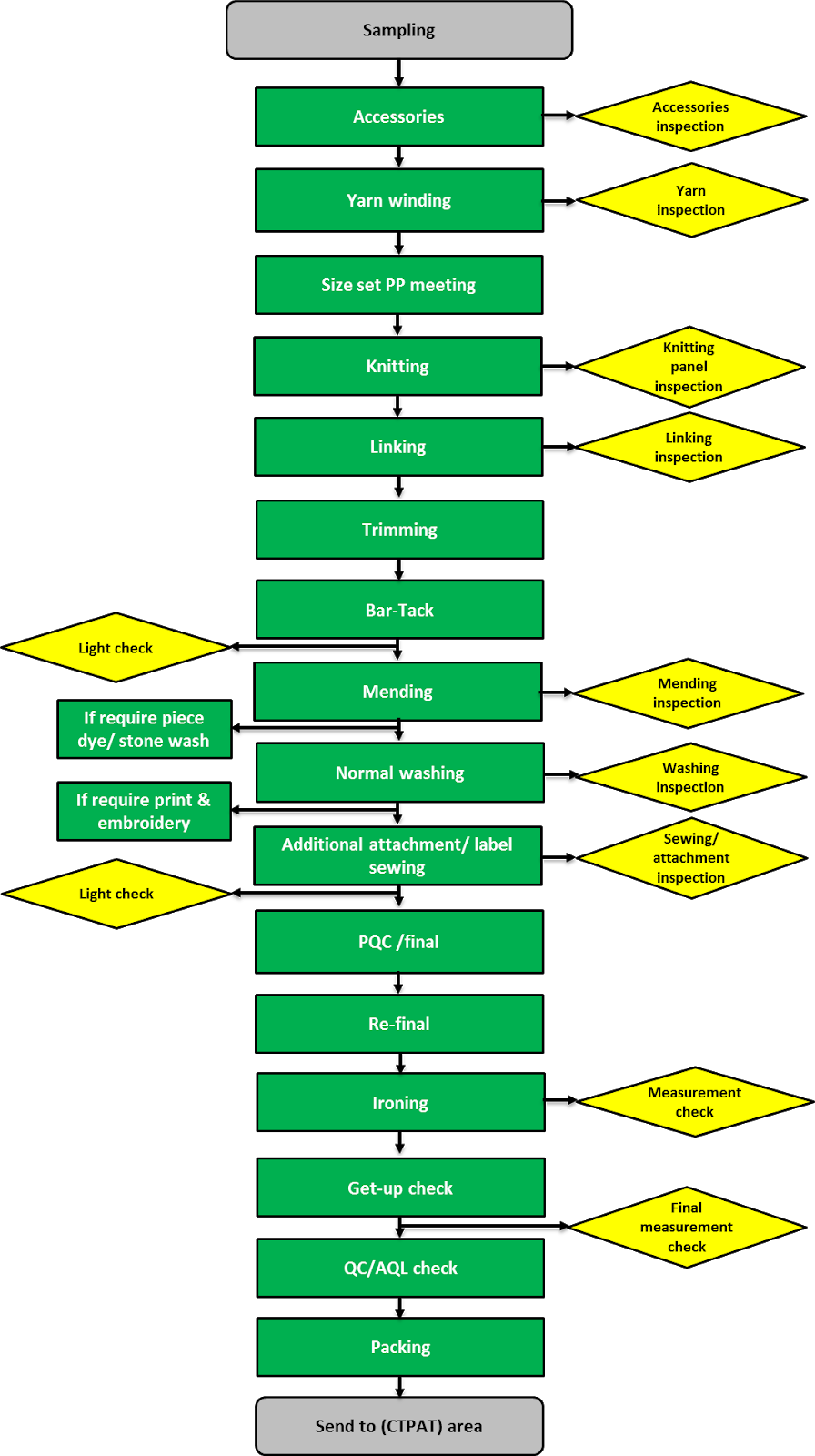 Process Flow Chart Sampling to Packing