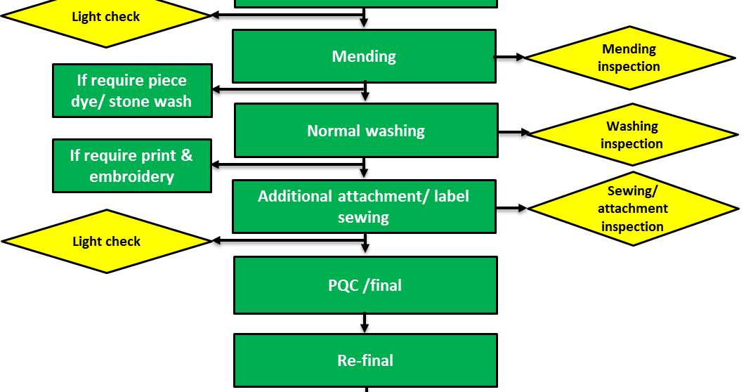 Process Flow Chart Sampling to Packing