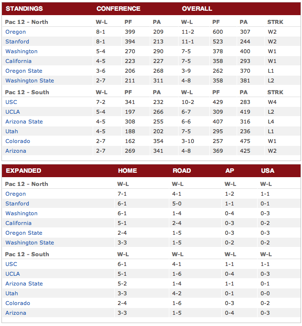 Sports Info and Highlights NCAA Football PAC 12 Standings after Week 14