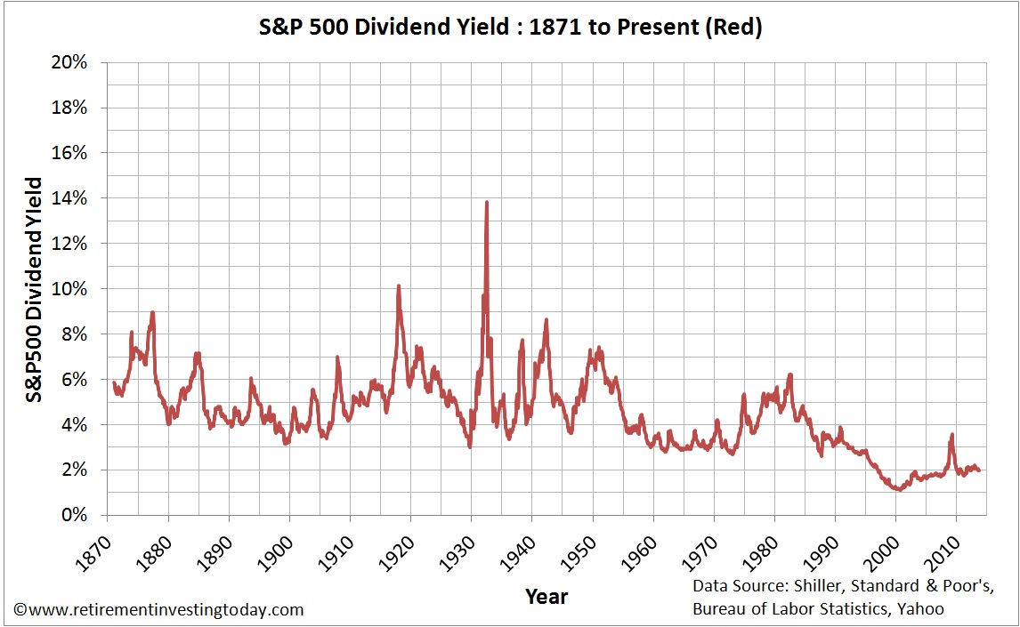 Chart of Real S&P500 Dividends