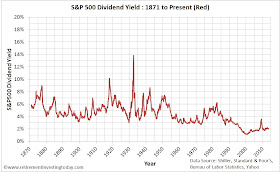 Chart of Real S&P500 Dividends