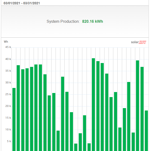 9 Full Months on Solar Electric Vehicle Cost Per Mile