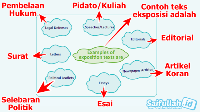 Legal Defenses Speeches/Lectures Editorials Letters  Examples of exposition texts are Political Leaflets Newspaper Articles Essays