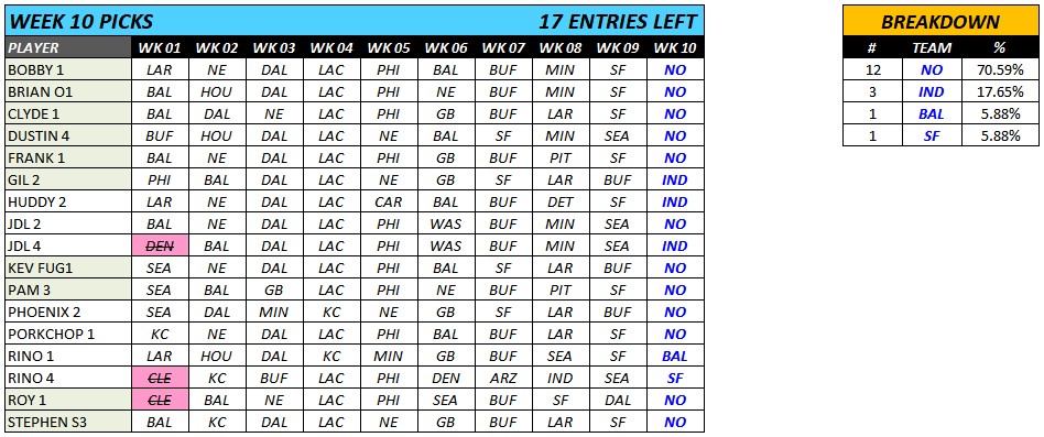 Nfl printable weekly pool football schedule week sheet pick spreadsheet em picks office excel master urgup template pools found discover THE ELIMINATOR FOOTBALL POOL
