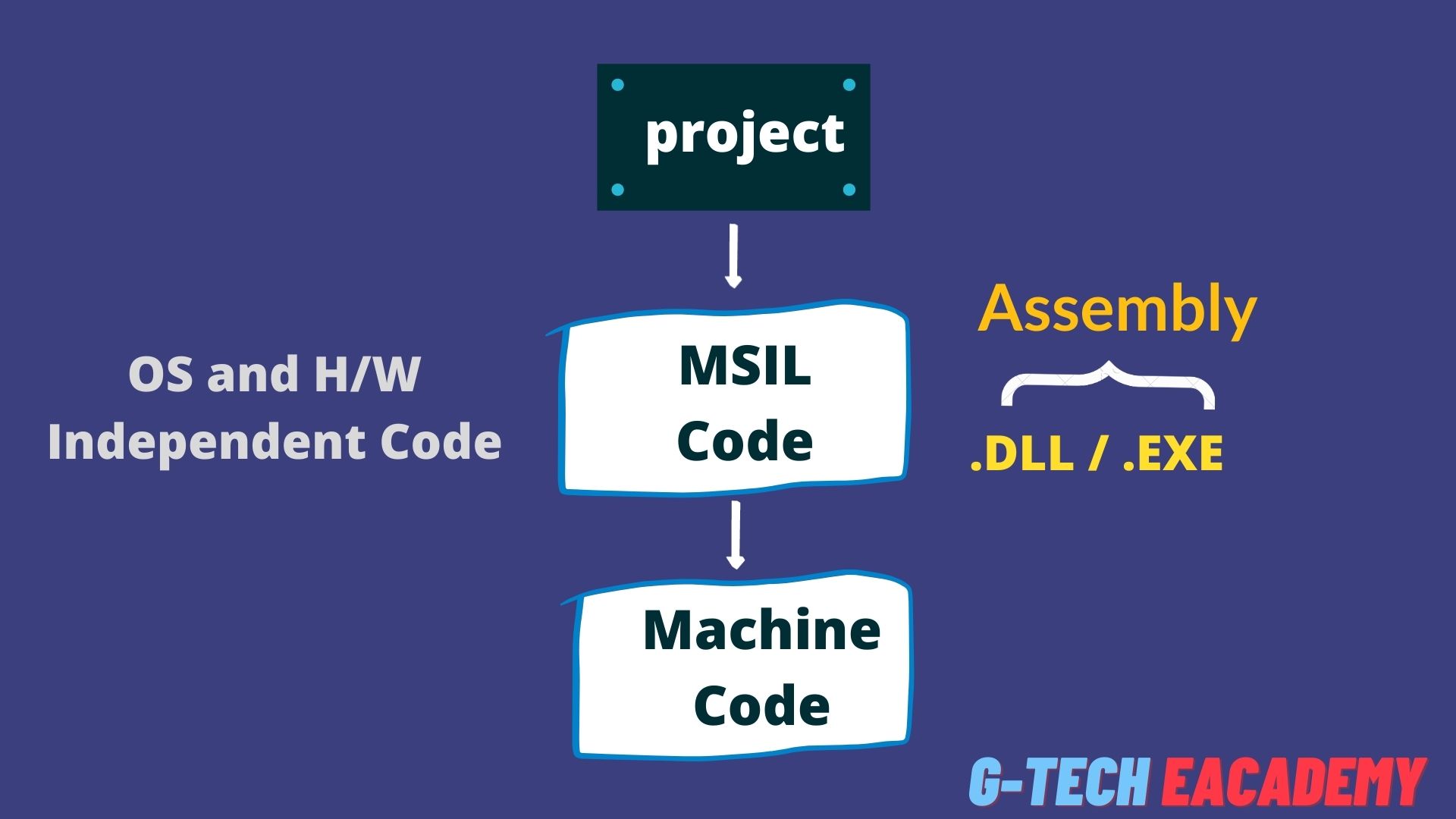 C Access Modifiers What Why How Tutorial GTech eAcademy