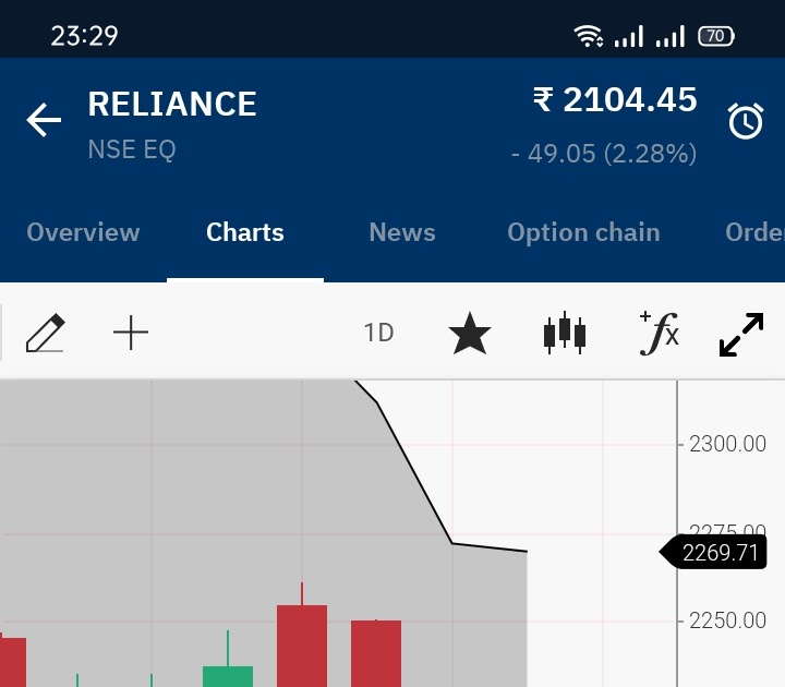 Trading based on open high 