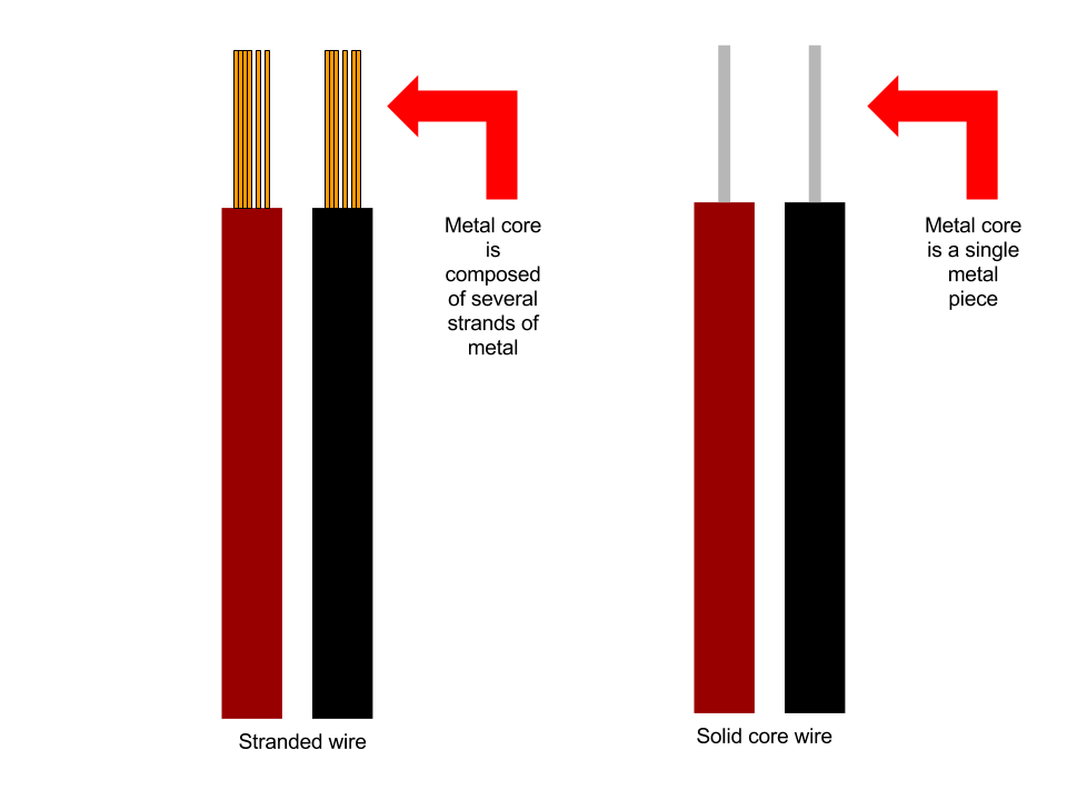 Which To Choose Stranded Cable or Solid Cable? New York Cables