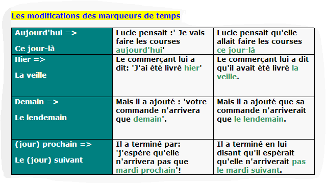 Pas de temps. Concordance des Temps во французском языке. Discours indirect во французском языке. Concordance des Temps упражнения. Indicateurs de Temps во французском языке.