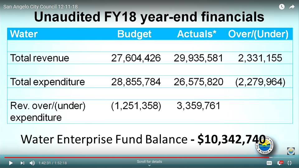 State of the Division Water Fund Balance at FY End Reaches 10.3 Million