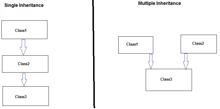 C Sharp(c#): Type of Inheritance in c sharp