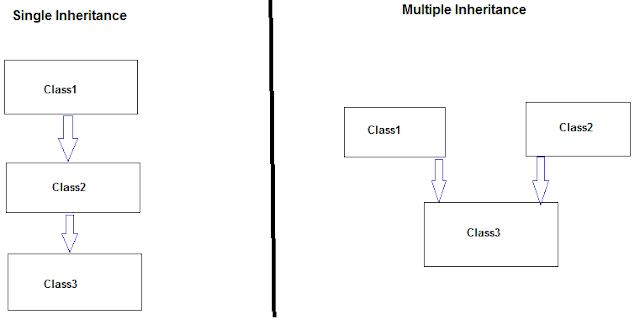 C Sharp(c#): Type of Inheritance in c sharp