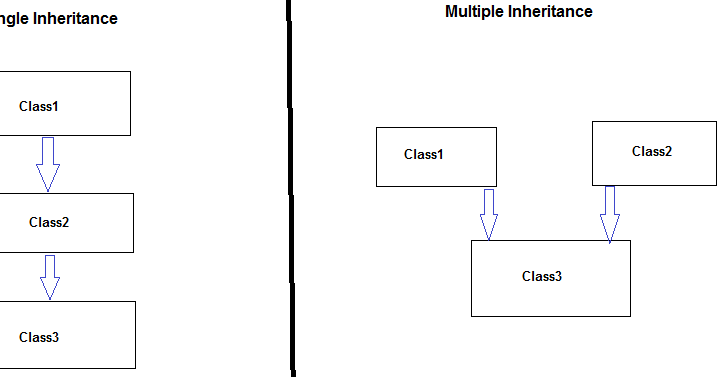 C Sharp(c#): Type of Inheritance in c sharp