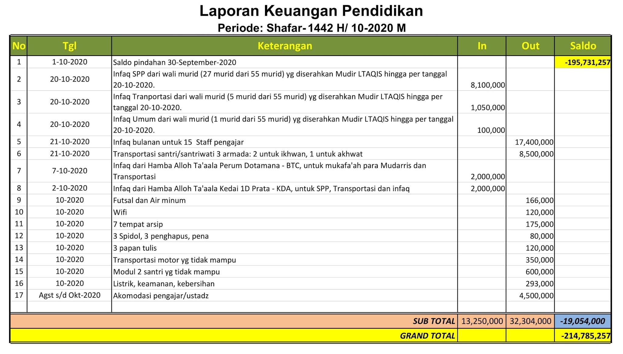 Laporan Keuangan (Pendidikan & Sosial) Tahun 1442 H/ 20202021 M  " AL
