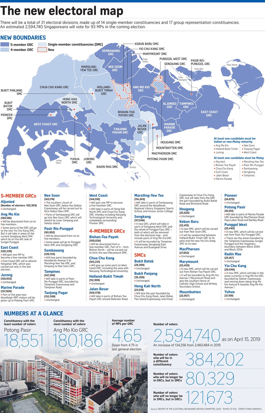 If Only Singaporeans Stopped to Think: Electoral Boundaries Review Committee 2020 report; 14 ...