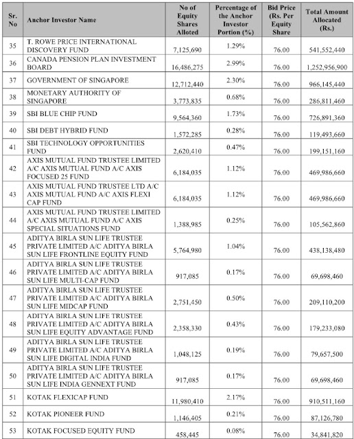 Zomato Anchor Investors List