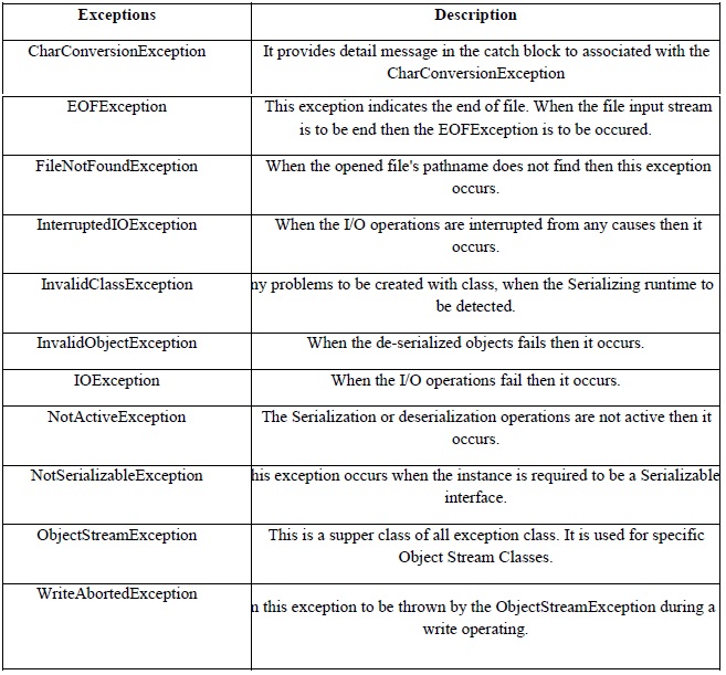 Core Java: I/O Packages
