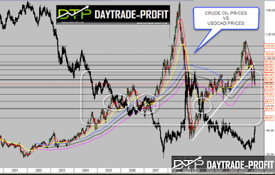 usd cad correlation crude oil 