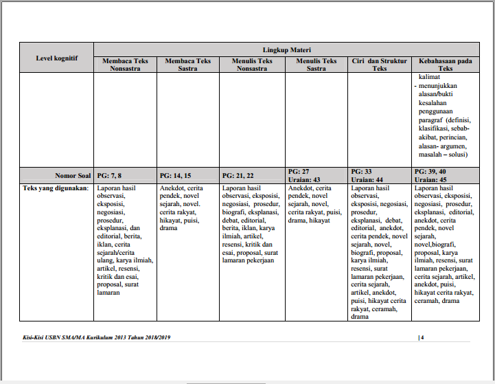 Contoh Indikator Soal Usbn Tahun 2019 Bahasa Indonesia Kurikulum 2013 Sma Ma Zuhri Indonesia