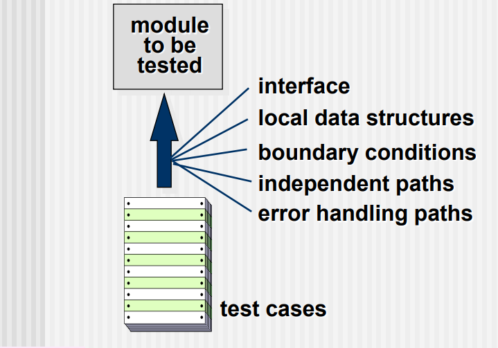 Software Engineering Test Strategies For Conventional Software