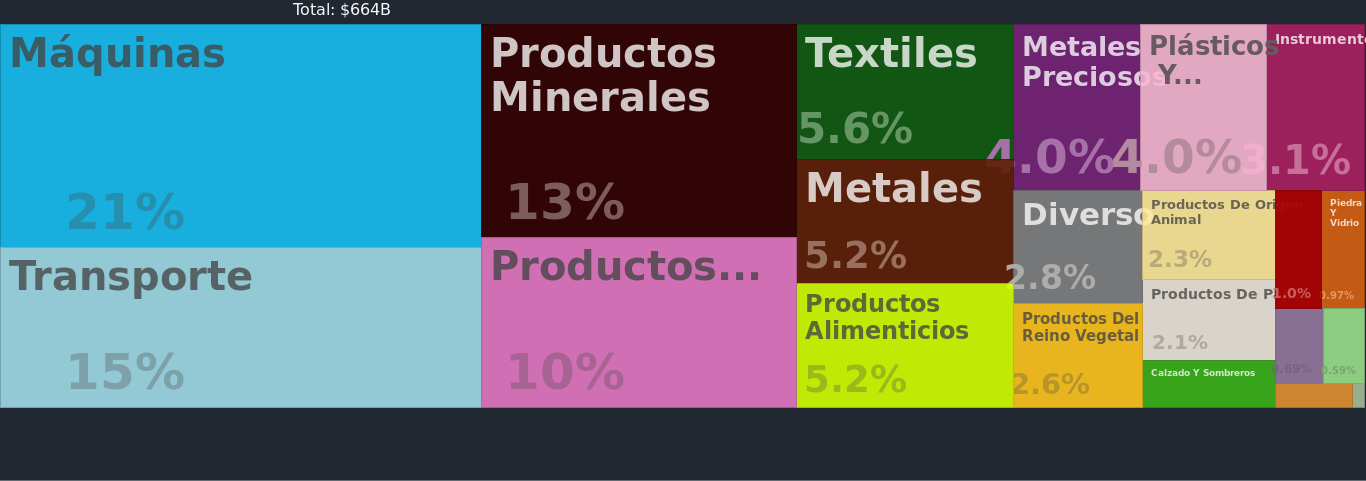 Actividades económicas de Inglaterra (UK) | Actividades Economicas