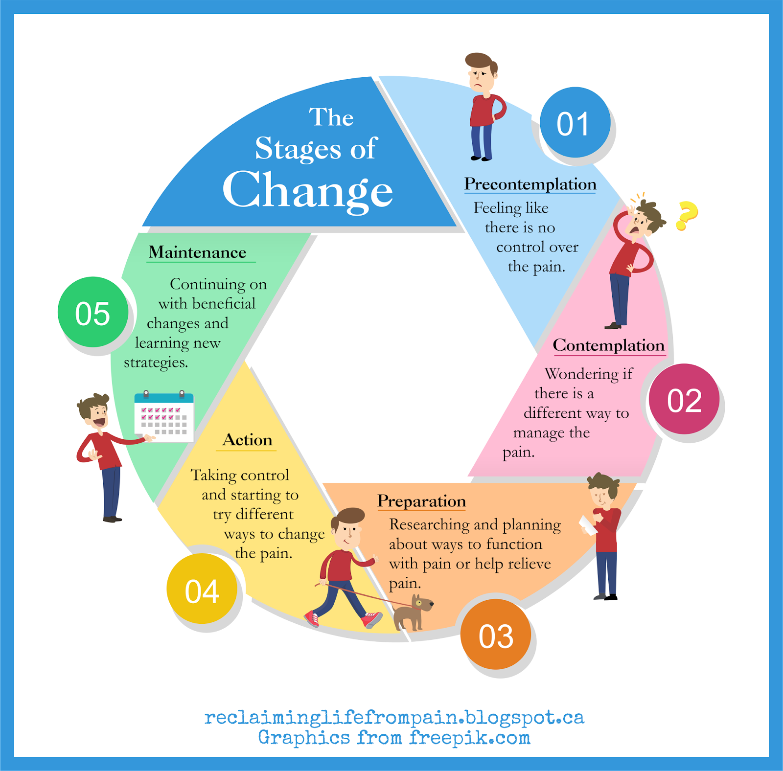Four Stages Of Change