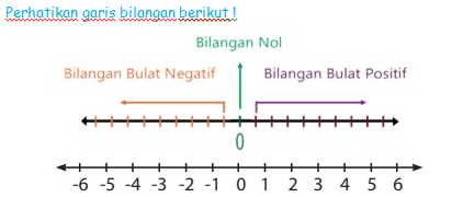 Pelajaran matematika kelas 6 positif dan negatif