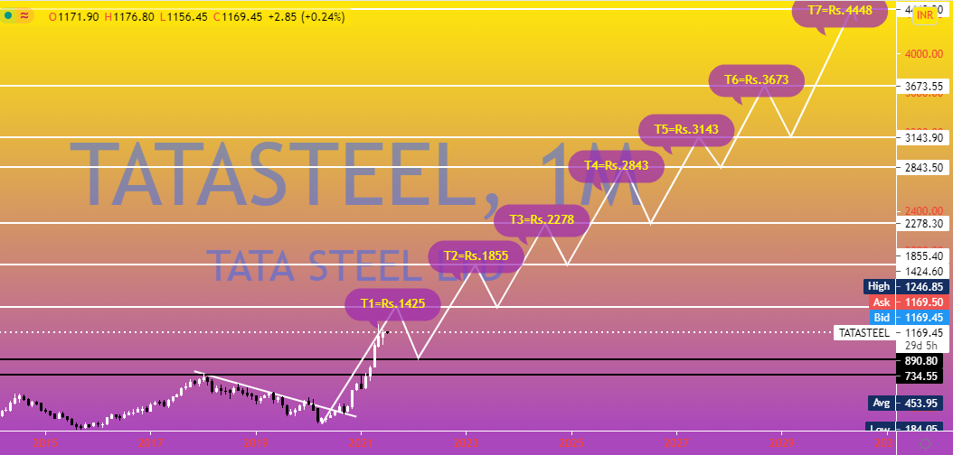 Wow Tata Steel Share Price Target 2022 2023 2024 2025 And 2030