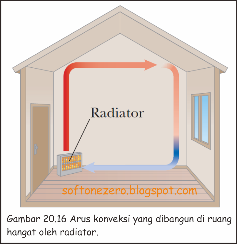 Arus konveksi dalam ruang hangat oleh Radiator