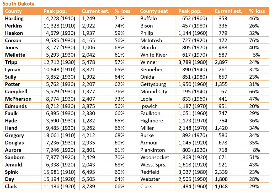 Retiring Guy's Digest Population loss in South Dakota Clark County