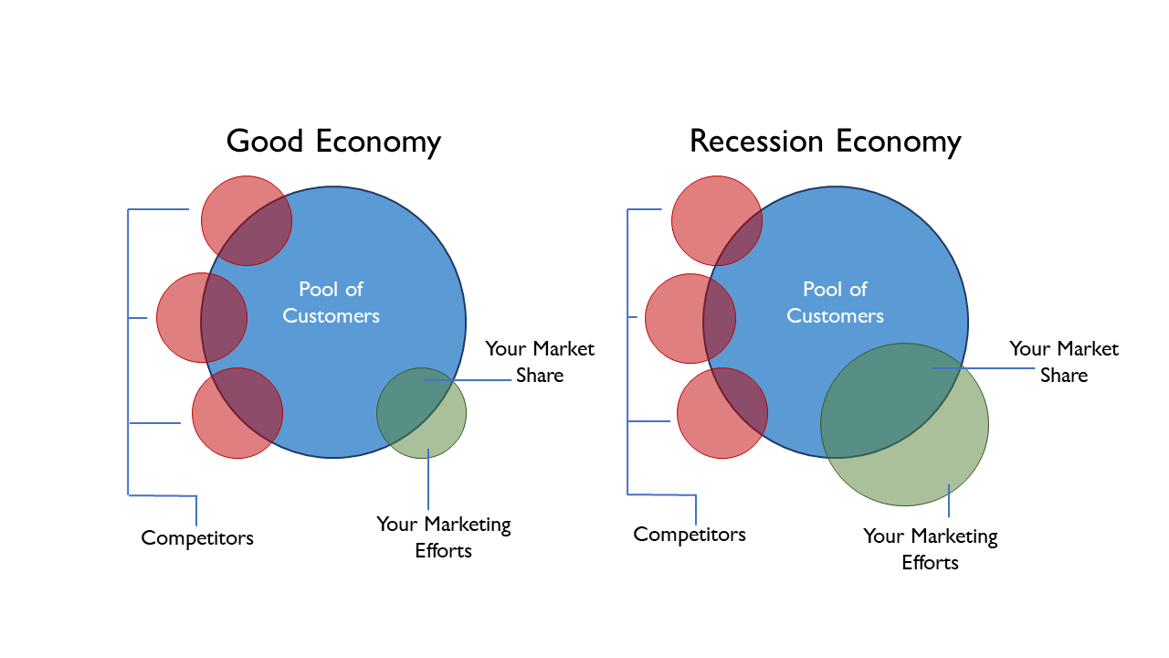 why is free market economy bad