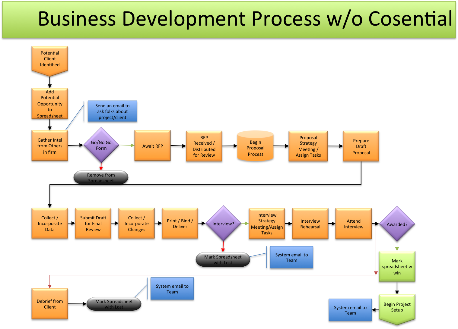 Business process Map. Business process Development. Business process Mapping. Business process Mapping for Development. Pro process