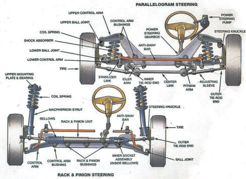 Steering system and Servicing - Automotive
