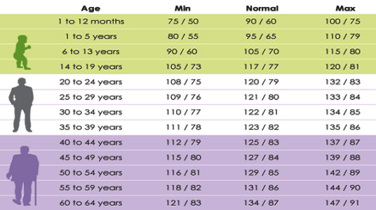 Blood Pressure Chart For 65 Year Old